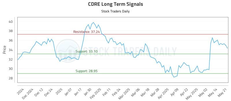 CDRE Long Term Analysis for May 21 2025 CDRE Long Term Analysis for May 21 2025