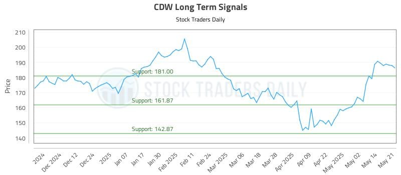 CDW Long Term Analysis for May 21 2025 CDW Long Term Analysis for May 21 2025