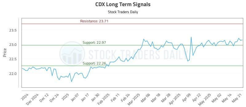 CDX Long Term Analysis for May 21 2025 CDX Long Term Analysis for May 21 2025