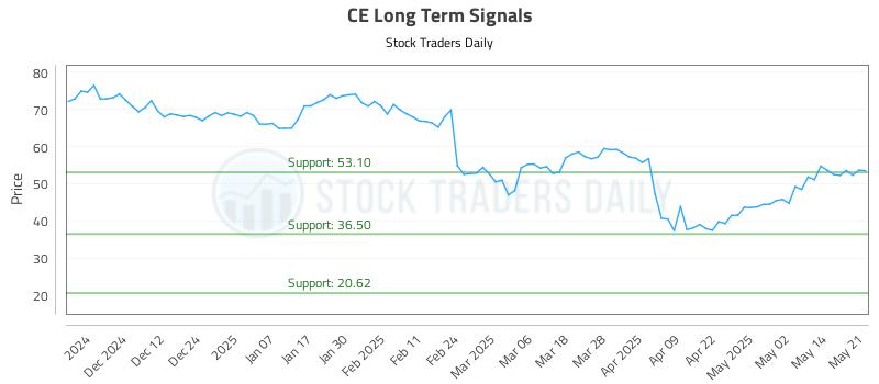 CE Long Term Analysis for May 21 2025 CE Long Term Analysis for May 21 2025