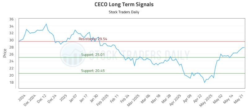 CECO Long Term Analysis for May 21 2025 CECO Long Term Analysis for May 21 2025