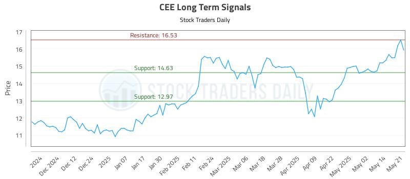 CEE Long Term Analysis for May 21 2025 CEE Long Term Analysis for May 21 2025