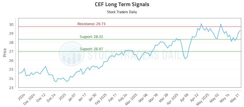CEF Long Term Analysis for May 21 2025 CEF Long Term Analysis for May 21 2025