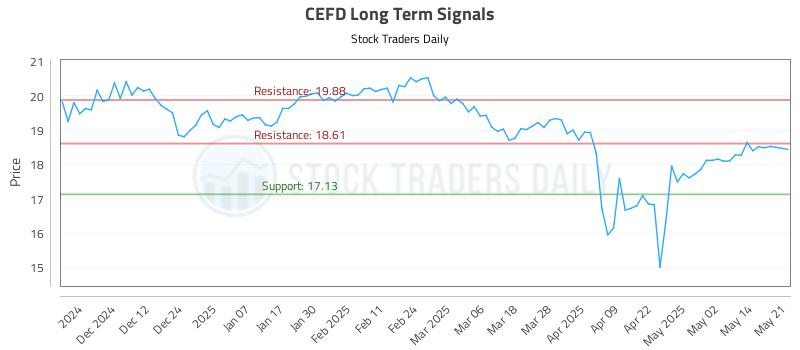 CEFD Long Term Analysis for May 21 2025