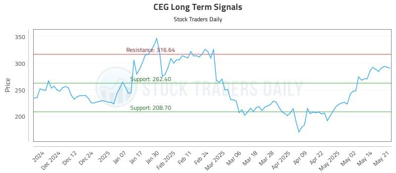 CEG Long Term Analysis for May 21 2025 CEG Long Term Analysis for May 21 2025