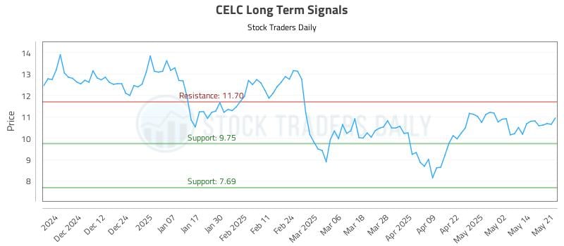 CELC Long Term Analysis for May 21 2025 CELC Long Term Analysis for May 21 2025