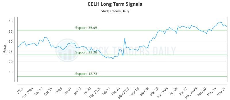 CELH Long Term Analysis for May 21 2025 CELH Long Term Analysis for May 21 2025