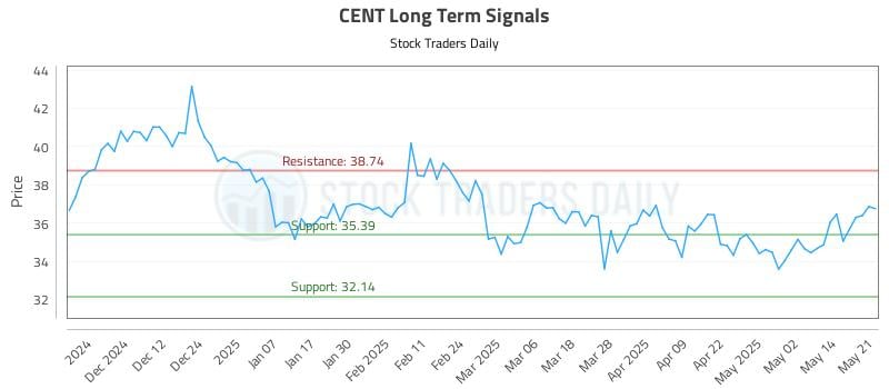CENT Long Term Analysis for May 21 2025 CENT Long Term Analysis for May 21 2025