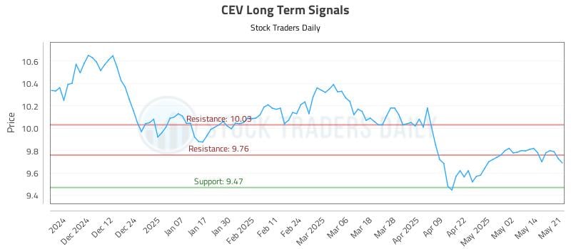 CEV Long Term Analysis for May 21 2025 CEV Long Term Analysis for May 21 2025