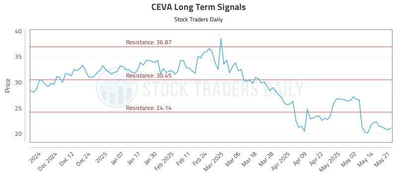 CEVA Long Term Analysis for May 21 2025 CEVA Long Term Analysis for May 21 2025