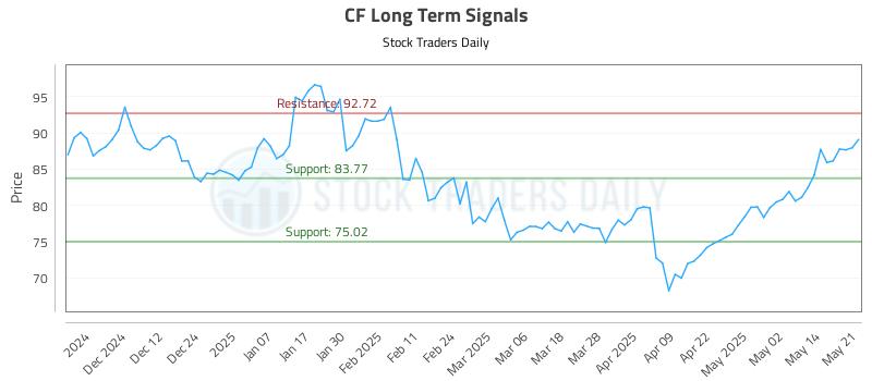 CF Long Term Analysis for May 21 2025