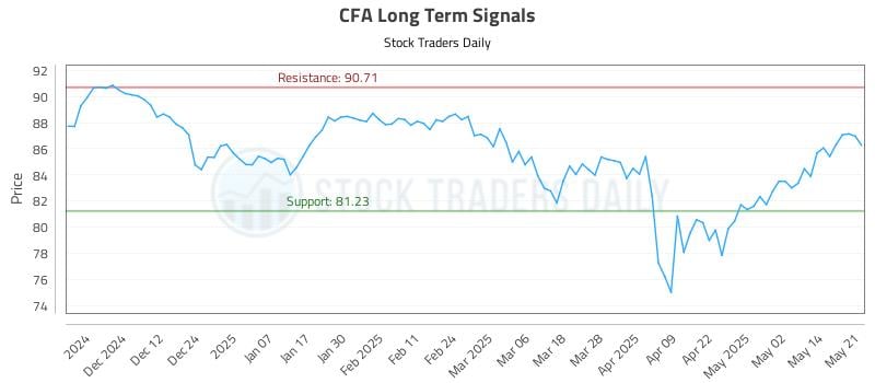 CFA Long Term Analysis for May 21 2025 CFA Long Term Analysis for May 21 2025