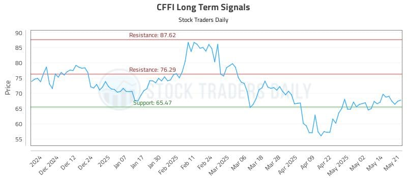 CFFI Long Term Analysis for May 21 2025