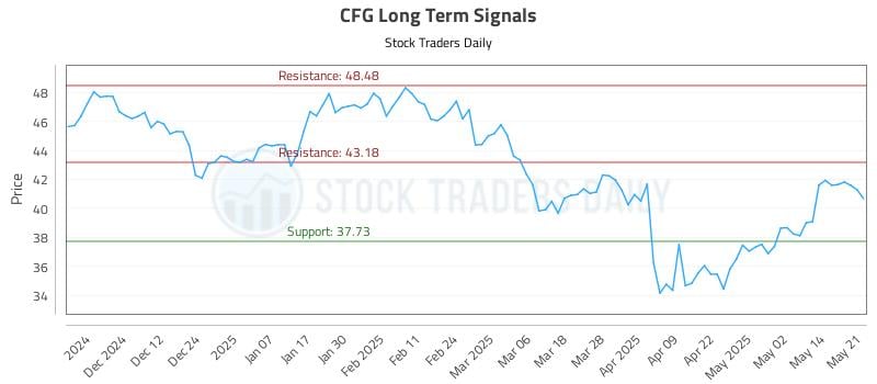 CFG Long Term Analysis for May 21 2025