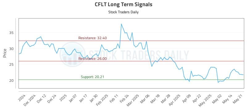 CFLT Long Term Analysis for May 21 2025 CFLT Long Term Analysis for May 21 2025