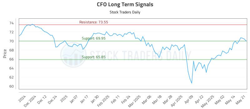CFO Long Term Analysis for May 21 2025 CFO Long Term Analysis for May 21 2025