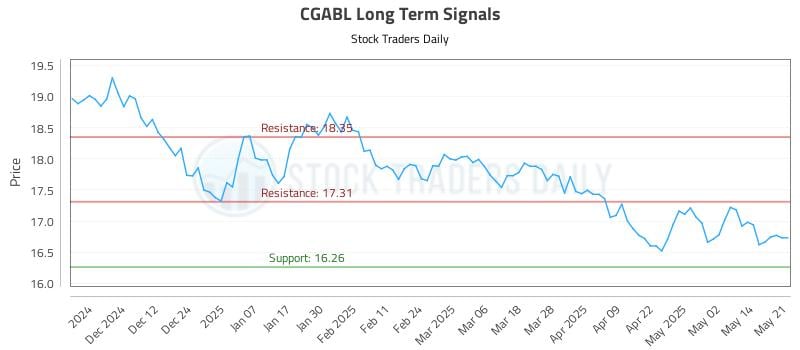CGABL Long Term Analysis for May 21 2025 CGABL Long Term Analysis for May 21 2025