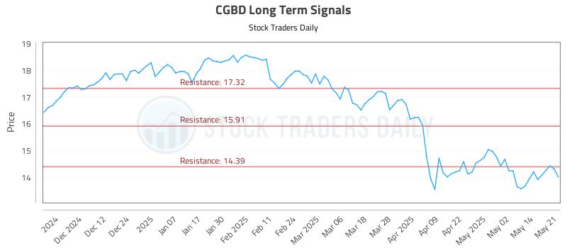 CGBD Long Term Analysis for May 21 2025 CGBD Long Term Analysis for May 21 2025