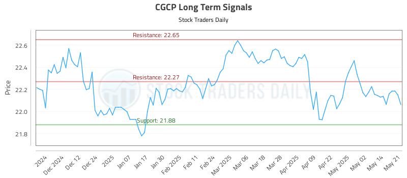 CGCP Long Term Analysis for May 21 2025 CGCP Long Term Analysis for May 21 2025