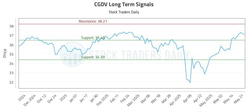 CGDV Long Term Analysis for May 21 2025 CGDV Long Term Analysis for May 21 2025
