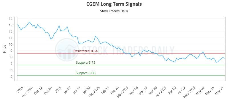 CGEM Long Term Analysis for May 21 2025 CGEM Long Term Analysis for May 21 2025