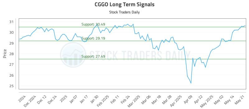 CGGO Long Term Analysis for May 21 2025 CGGO Long Term Analysis for May 21 2025