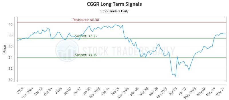 CGGR Long Term Analysis for May 21 2025 CGGR Long Term Analysis for May 21 2025