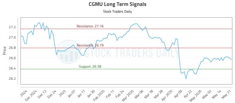 CGMU Long Term Analysis for May 21 2025