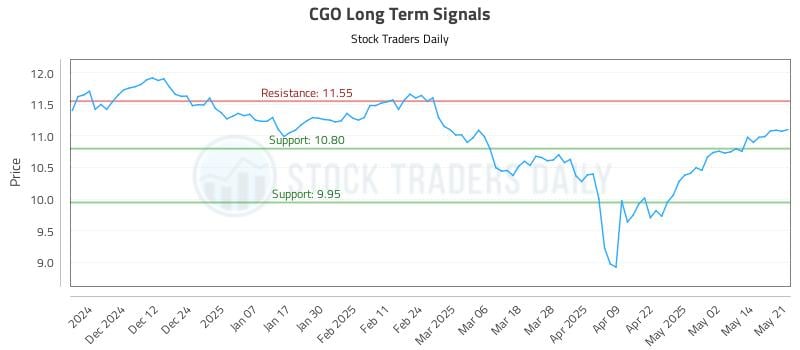 CGO Long Term Analysis for May 21 2025 CGO Long Term Analysis for May 21 2025