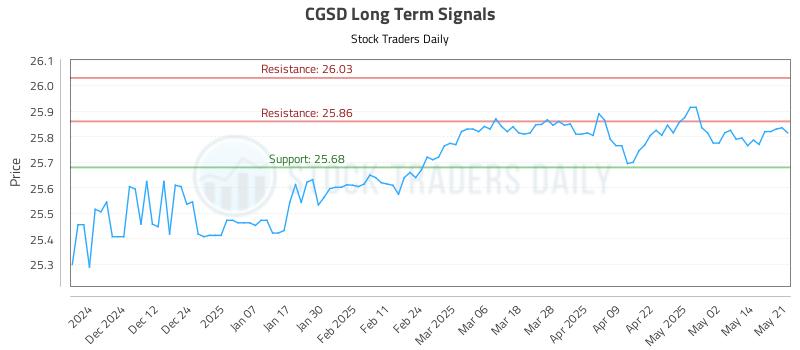 CGSD Long Term Analysis for May 21 2025 CGSD Long Term Analysis for May 21 2025
