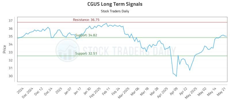 CGUS Long Term Analysis for May 21 2025 CGUS Long Term Analysis for May 21 2025