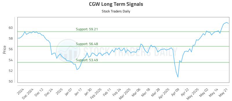 CGW Long Term Analysis for May 21 2025 CGW Long Term Analysis for May 21 2025