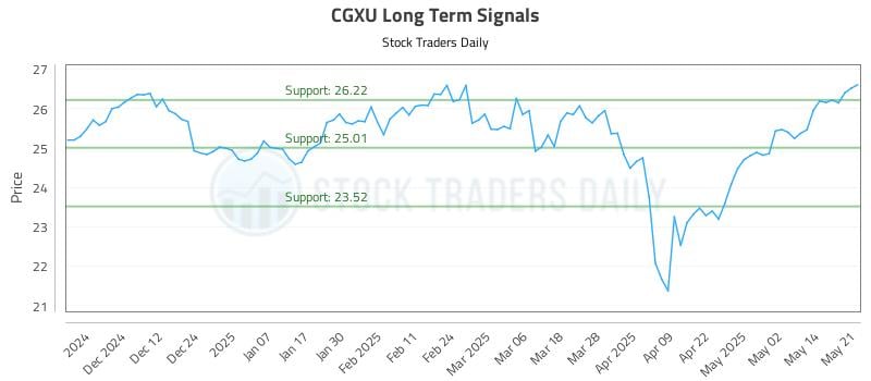 CGXU Long Term Analysis for May 21 2025 CGXU Long Term Analysis for May 21 2025
