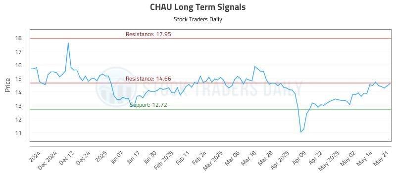 CHAU Long Term Analysis for May 21 2025 CHAU Long Term Analysis for May 21 2025