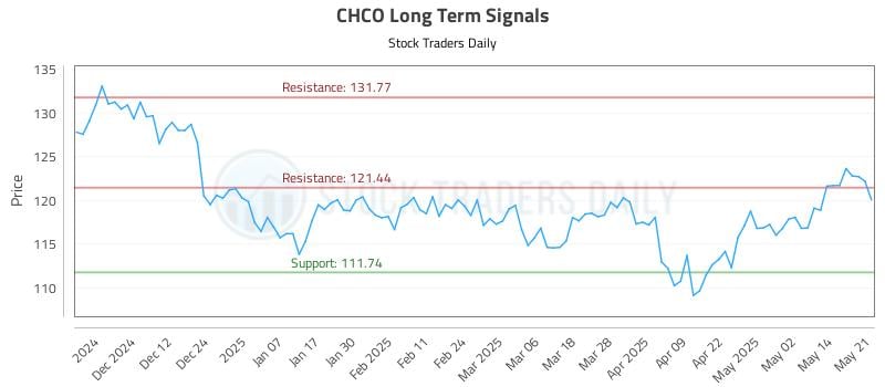 CHCO Long Term Analysis for May 21 2025 CHCO Long Term Analysis for May 21 2025