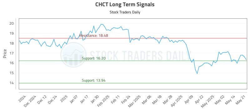CHCT Long Term Analysis for May 21 2025