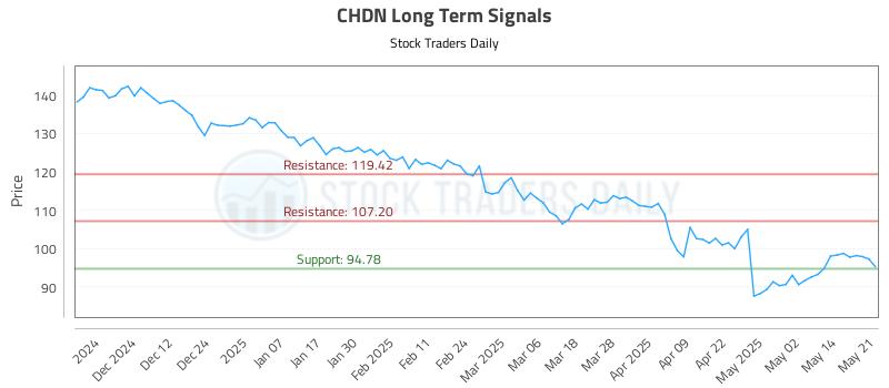 CHDN Long Term Analysis for May 21 2025