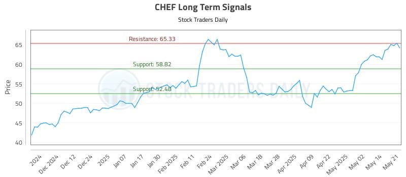 CHEF Long Term Analysis for May 21 2025