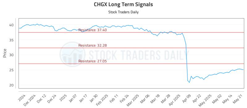 CHGX Long Term Analysis for May 21 2025