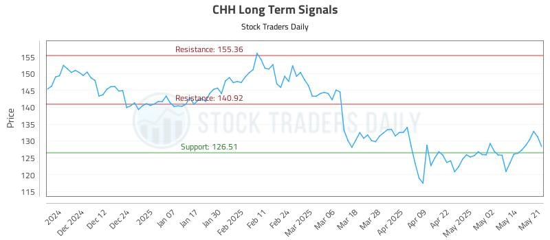 CHH Long Term Analysis for May 21 2025 CHH Long Term Analysis for May 21 2025
