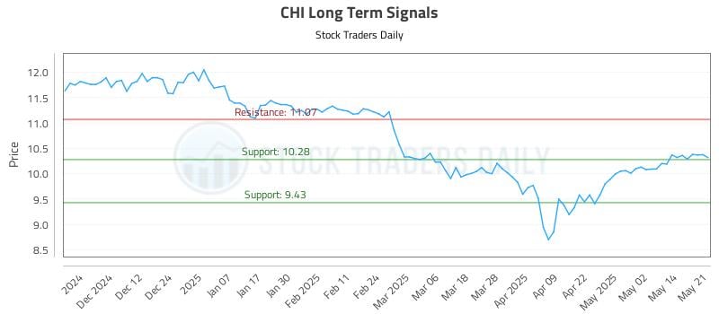 CHI Long Term Analysis for May 21 2025 CHI Long Term Analysis for May 21 2025