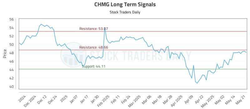 CHMG Long Term Analysis for May 21 2025 CHMG Long Term Analysis for May 21 2025