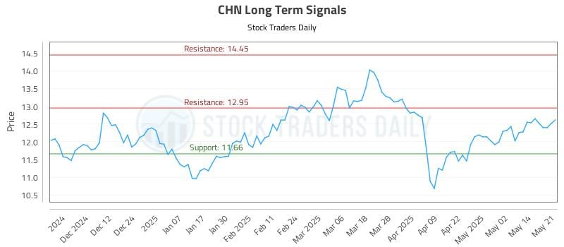 CHN Long Term Analysis for May 21 2025 CHN Long Term Analysis for May 21 2025