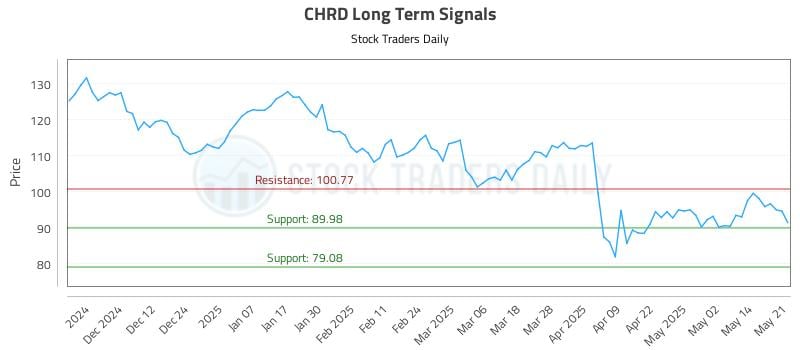 CHRD Long Term Analysis for May 21 2025 CHRD Long Term Analysis for May 21 2025