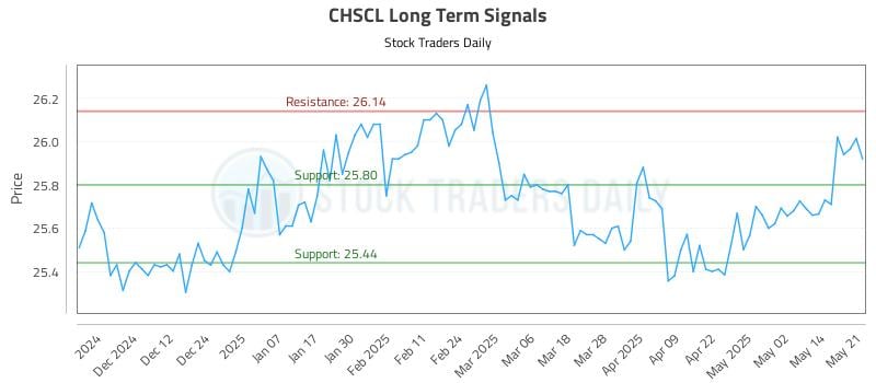 CHSCL Long Term Analysis for May 21 2025 CHSCL Long Term Analysis for May 21 2025