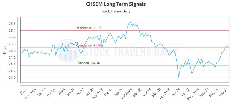 CHSCM Long Term Analysis for May 21 2025 CHSCM Long Term Analysis for May 21 2025