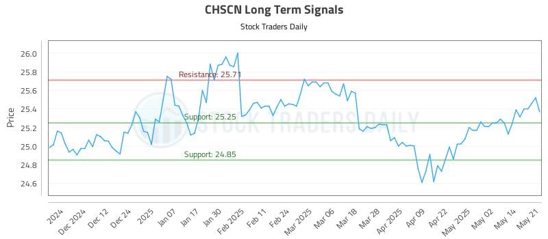 CHSCN Long Term Analysis for May 21 2025 CHSCN Long Term Analysis for May 21 2025