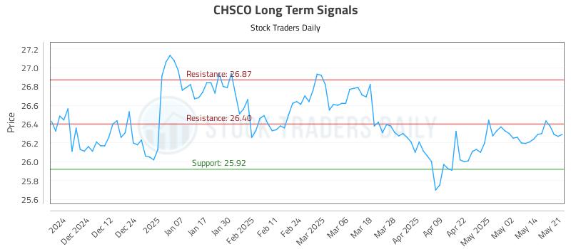 CHSCO Long Term Analysis for May 21 2025 CHSCO Long Term Analysis for May 21 2025
