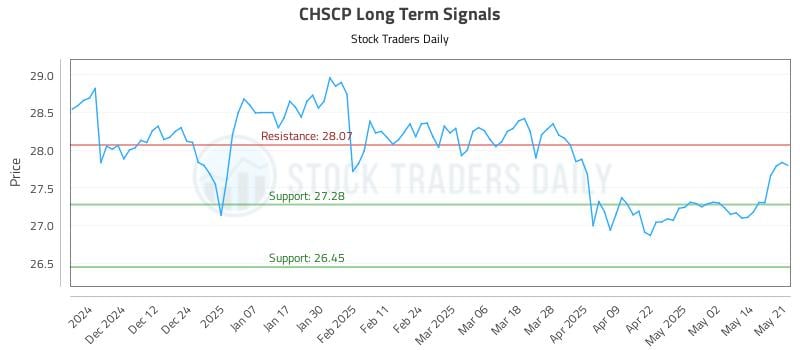 CHSCP Long Term Analysis for May 21 2025 CHSCP Long Term Analysis for May 21 2025