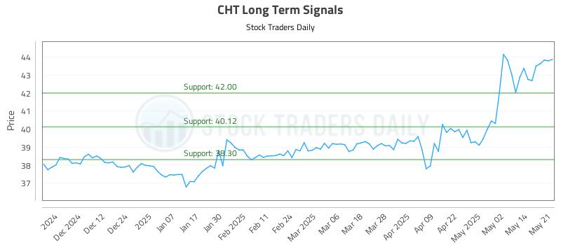 CHT Long Term Analysis for May 21 2025
